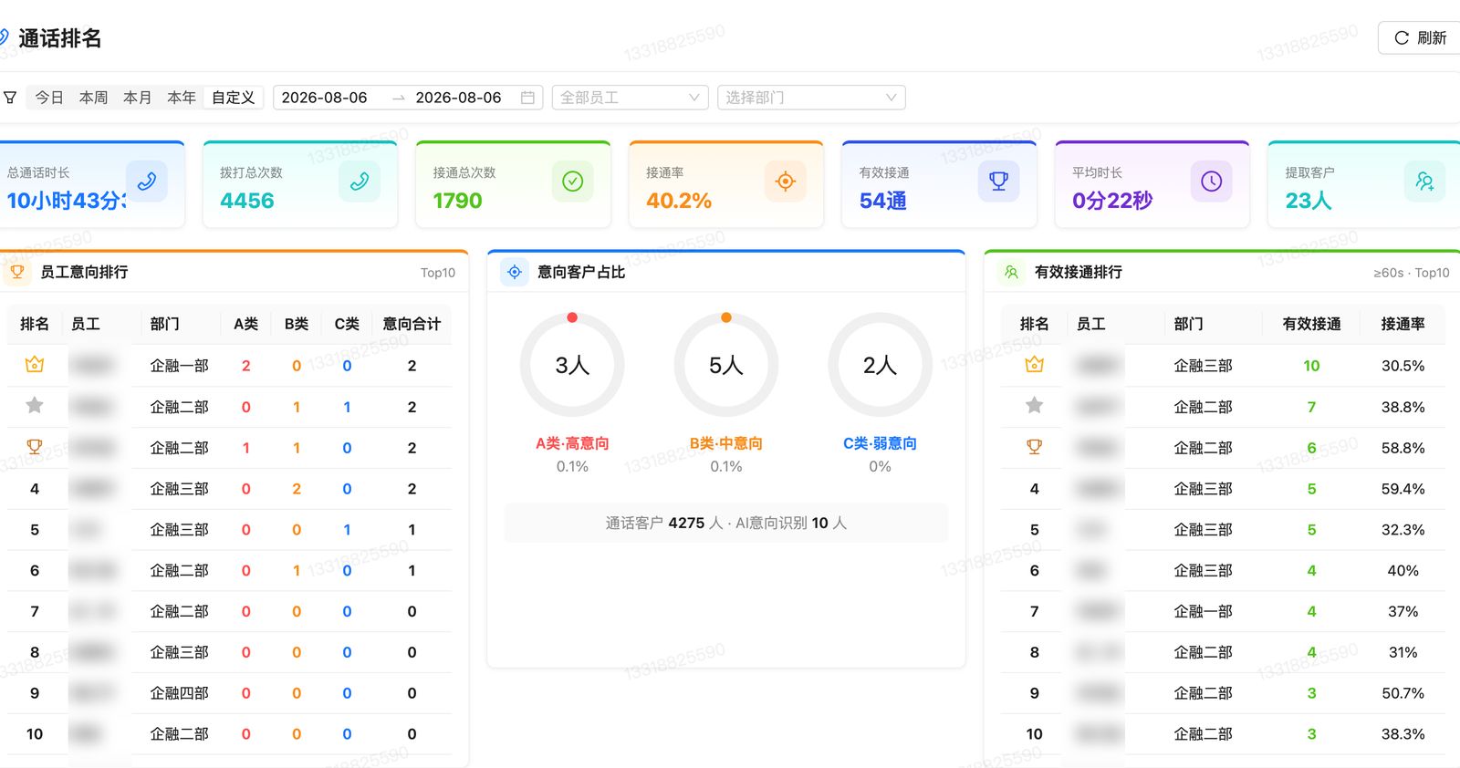 呼叫分析:通话统计、AI 意向识别、员工排行