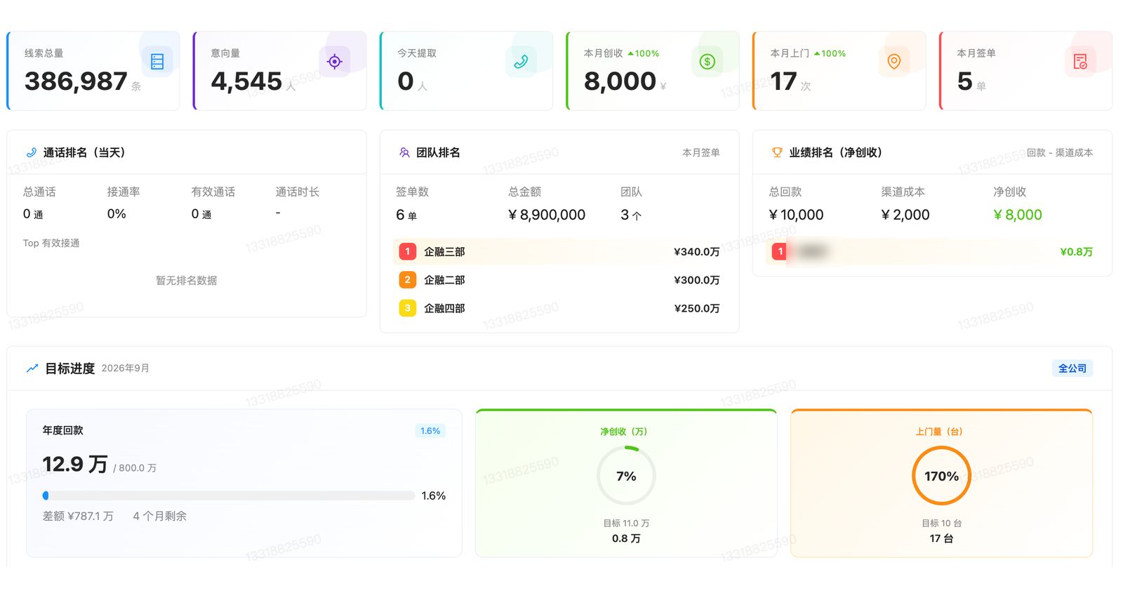 经营看板:线索、意向、创收、目标进度一屏总览
