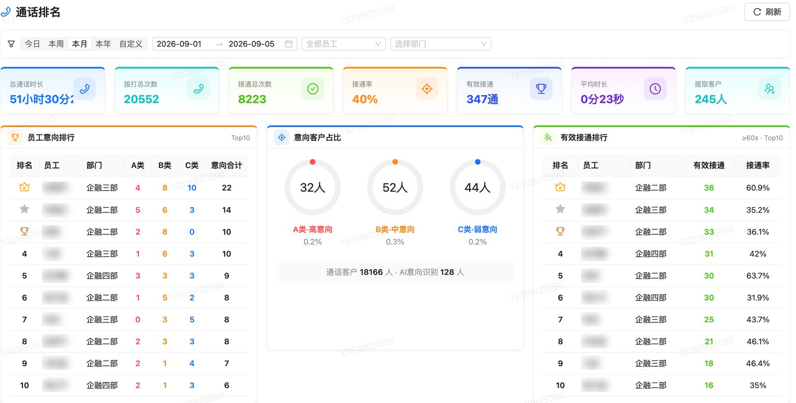 智能报表 · 通话数据多维排名